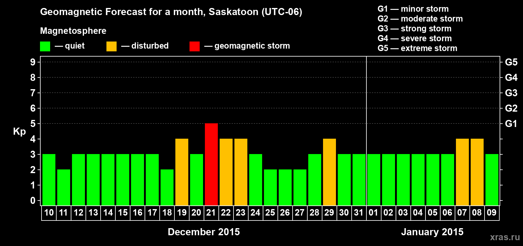 Forecast of the daily maximal value of geomagnetic index Kp for <b>1 month</b> (31 days) <b>from Dec 10, 2014 to Jan 09, 2015</b>