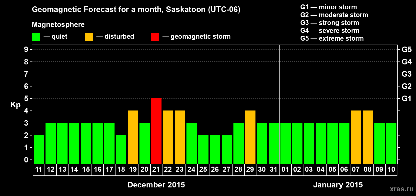 Forecast of the daily maximal value of geomagnetic index Kp for <b>1 month</b> (31 days) <b>from Dec 11, 2014 to Jan 10, 2015</b>