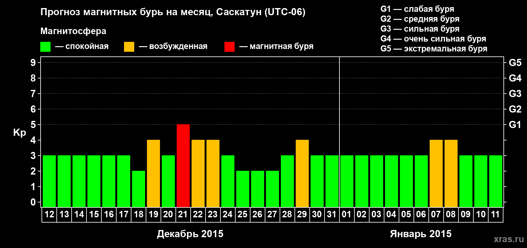 Прогноз максимального суточного геомагнитного индекса Kp на <b>1 месяц</b> (31 день) <b>с 12 декабря 2014 г по 11 января 2015 г</b>