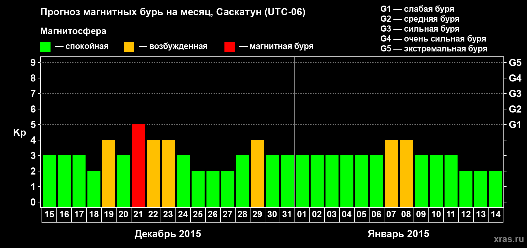 Прогноз максимального суточного геомагнитного индекса Kp на <b>1 месяц</b> (31 день) <b>с 15 декабря 2014 г по 14 января 2015 г</b>
