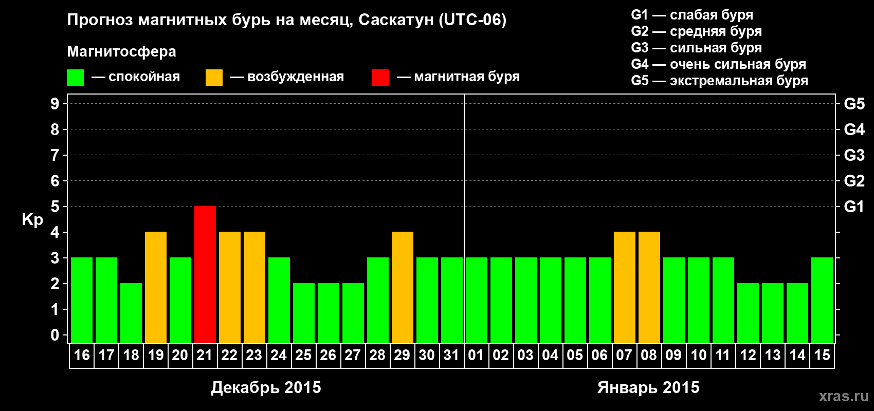 Прогноз максимального суточного геомагнитного индекса Kp на <b>1 месяц</b> (31 день) <b>с 16 декабря 2014 г по 15 января 2015 г</b>