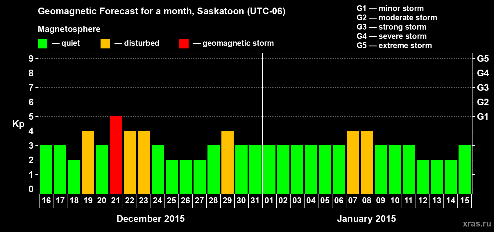 Forecast of the daily maximal value of geomagnetic index Kp for <b>1 month</b> (31 days) <b>from Dec 16, 2014 to Jan 15, 2015</b>