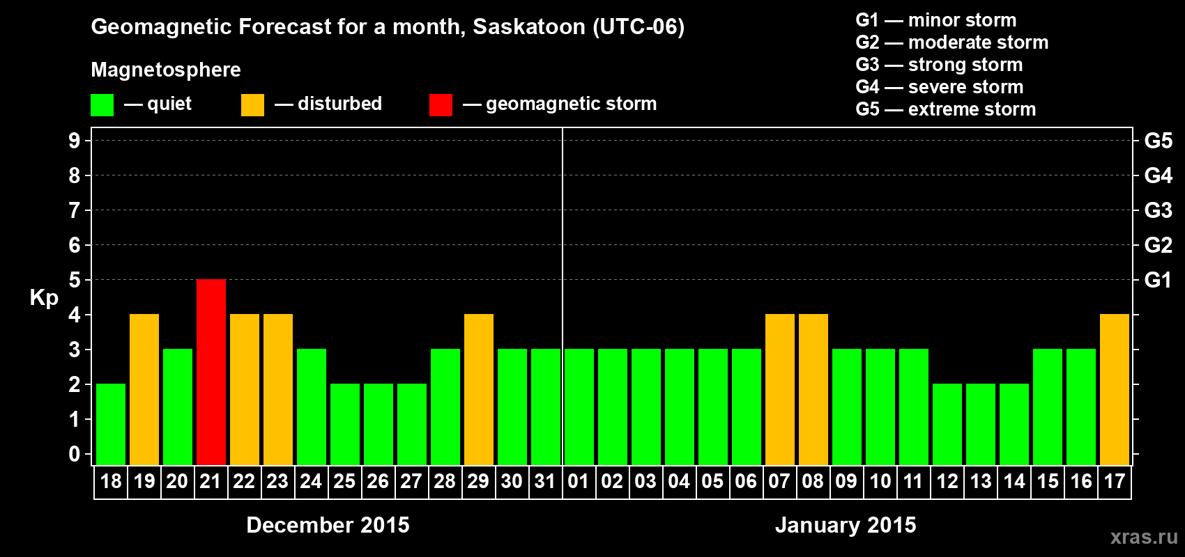 Forecast of the daily maximal value of geomagnetic index Kp for <b>1 month</b> (31 days) <b>from Dec 18, 2014 to Jan 17, 2015</b>