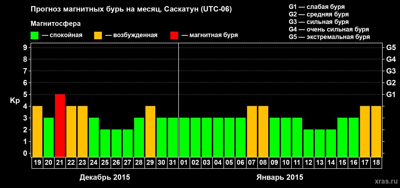 Прогноз максимального суточного геомагнитного индекса Kp на <b>1 месяц</b> (31 день) <b>с 19 декабря 2014 г по 18 января 2015 г</b>