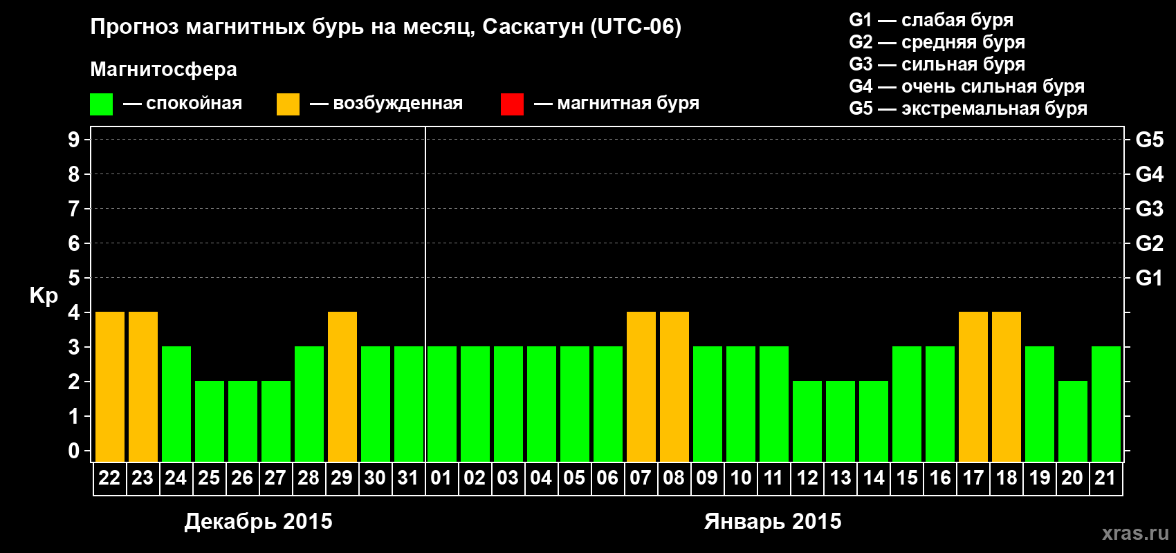 Прогноз максимального суточного геомагнитного индекса Kp на <b>1 месяц</b> (31 день) <b>с 22 декабря 2014 г по 21 января 2015 г</b>