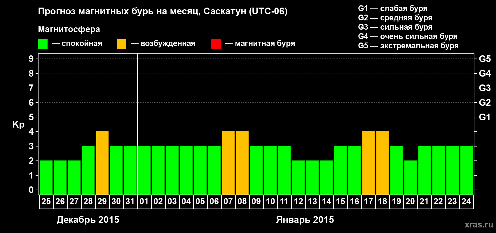 Прогноз максимального суточного геомагнитного индекса Kp на <b>1 месяц</b> (31 день) <b>с 25 декабря 2014 г по 24 января 2015 г</b>