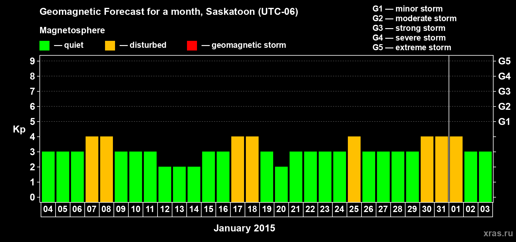 Forecast of the daily maximal value of geomagnetic index Kp for <b>1 month</b> (31 days) <b>from Jan 04, 2015 to Feb 03, 2015</b>