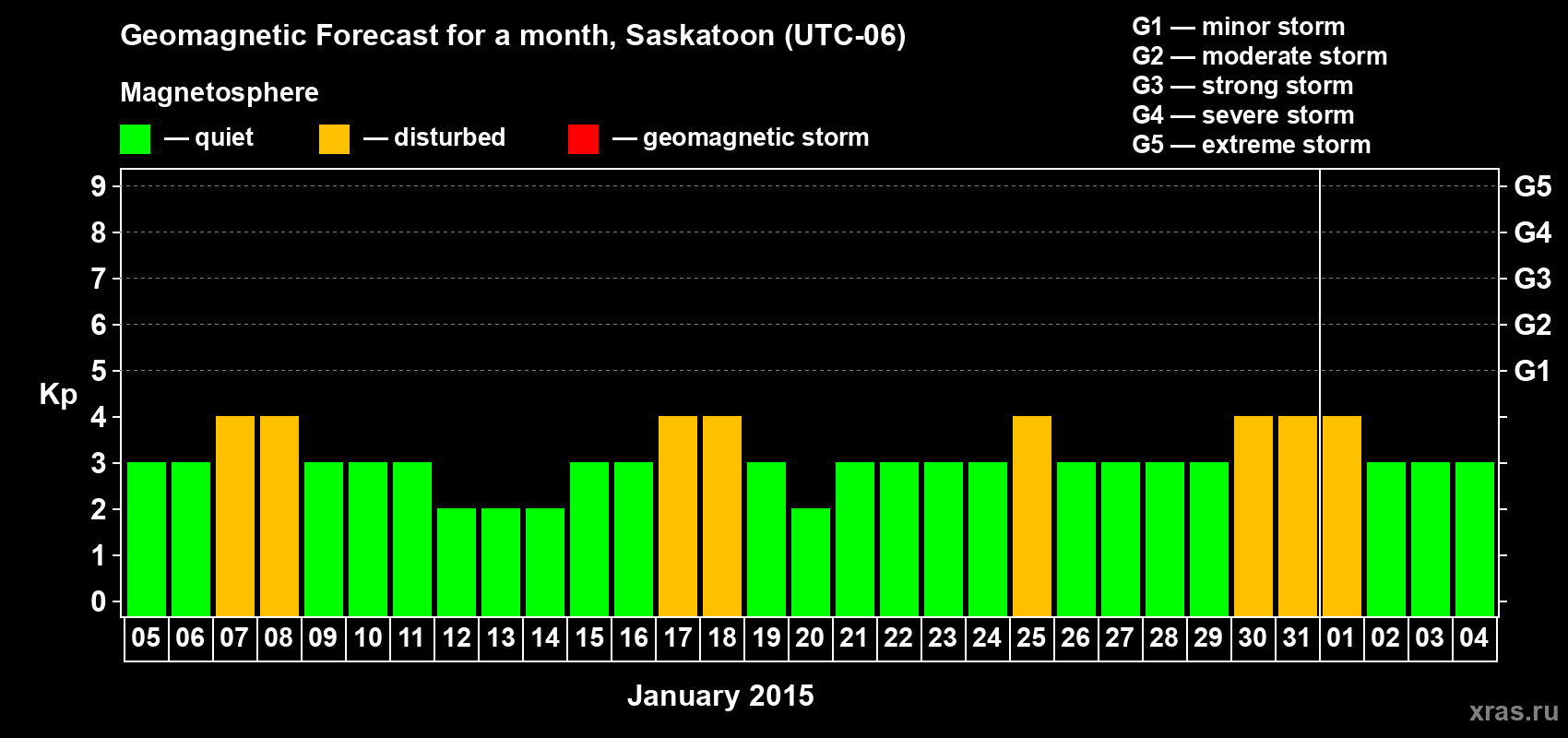 Forecast of the daily maximal value of geomagnetic index Kp for <b>1 month</b> (31 days) <b>from Jan 05, 2015 to Feb 04, 2015</b>