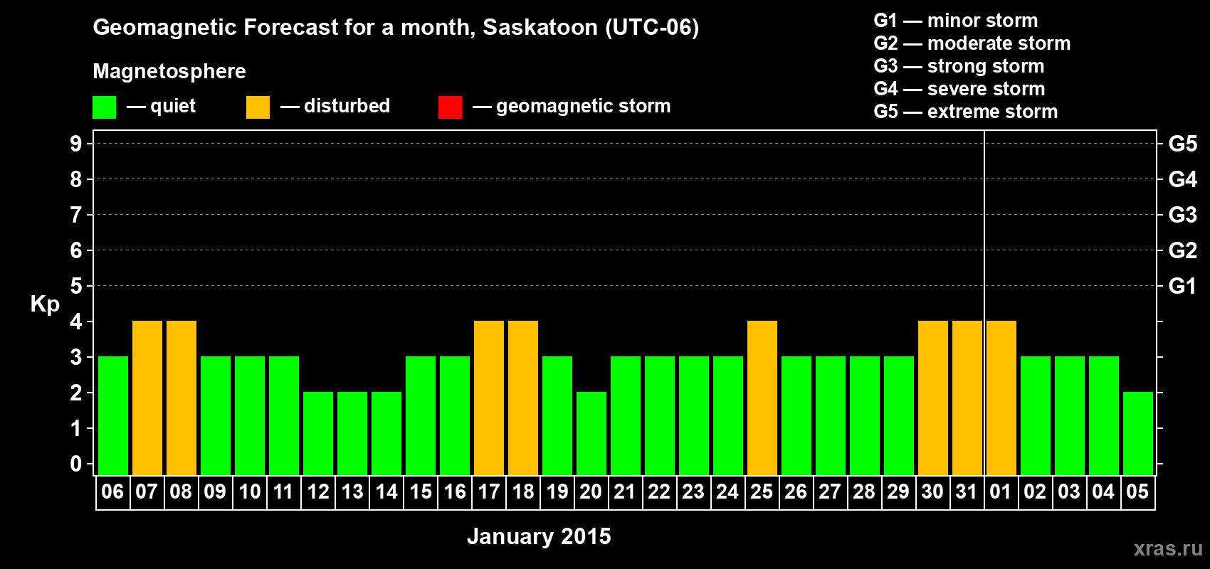 Forecast of the daily maximal value of geomagnetic index Kp for <b>1 month</b> (31 days) <b>from Jan 06, 2015 to Feb 05, 2015</b>