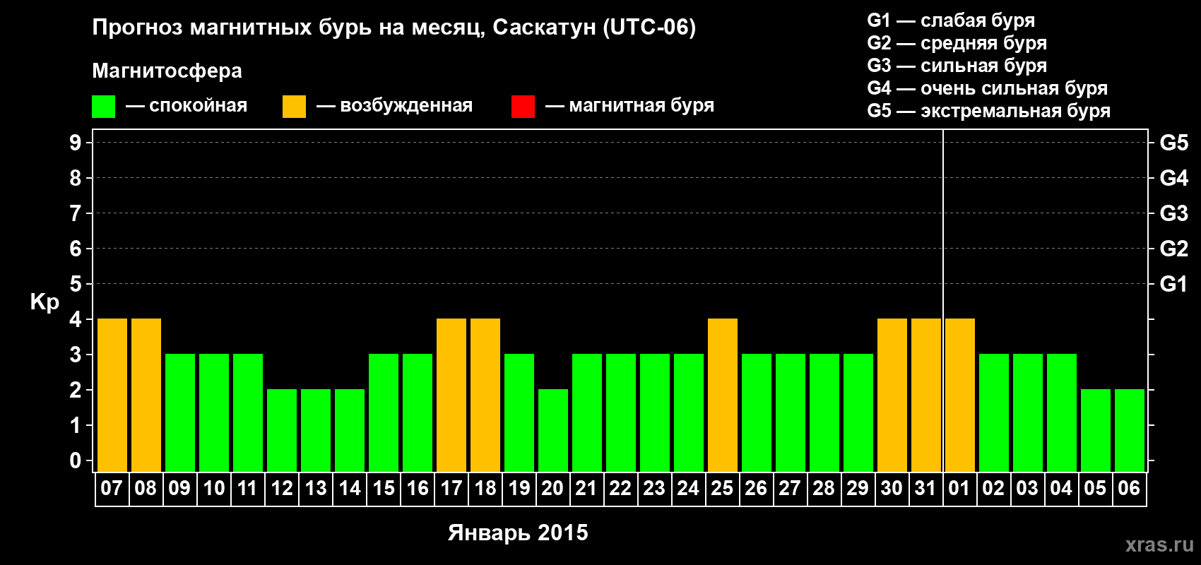 Прогноз максимального суточного геомагнитного индекса Kp на <b>1 месяц</b> (31 день) <b>с 07 января по 06 февраля 2015 г</b>