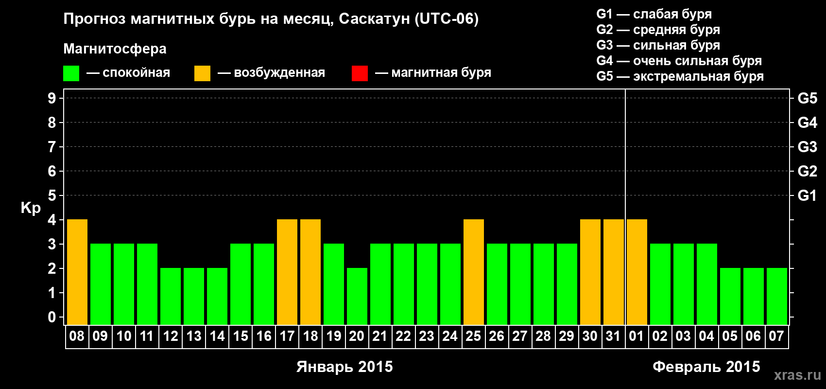 Прогноз максимального суточного геомагнитного индекса Kp на <b>1 месяц</b> (31 день) <b>с 08 января по 07 февраля 2015 г</b>