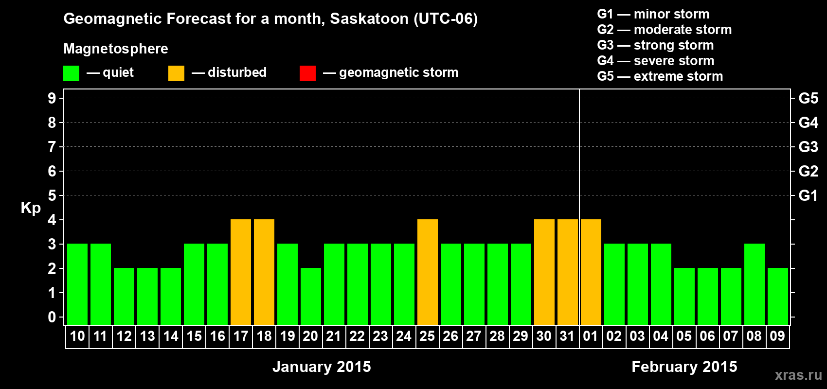 Forecast of the daily maximal value of geomagnetic index Kp for <b>1 month</b> (31 days) <b>from Jan 10, 2015 to Feb 09, 2015</b>