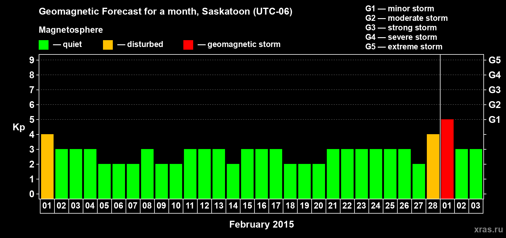 Forecast of the daily maximal value of geomagnetic index Kp for <b>1 month</b> (31 days) <b>from Feb 01, 2015 to Mar 03, 2015</b>
