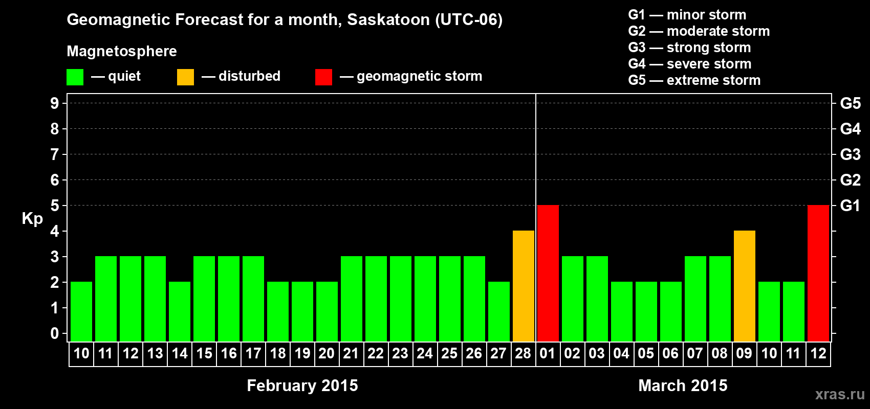 Forecast of the daily maximal value of geomagnetic index Kp for <b>1 month</b> (31 days) <b>from Feb 10, 2015 to Mar 12, 2015</b>