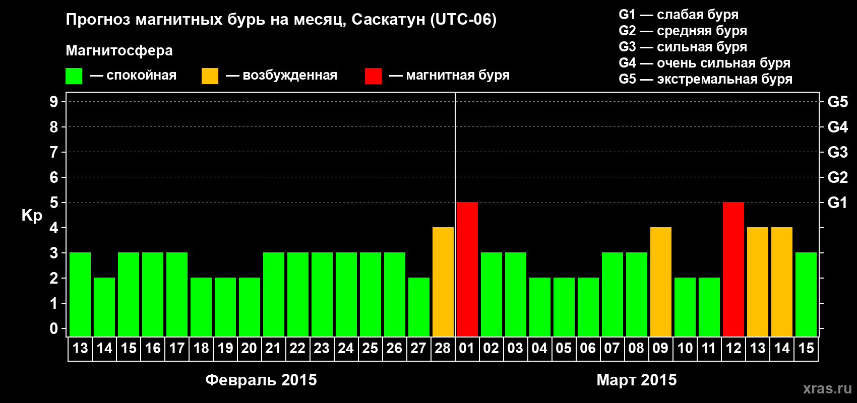 Прогноз максимального суточного геомагнитного индекса Kp на <b>1 месяц</b> (31 день) <b>с 13 февраля по 15 марта 2015 г</b>