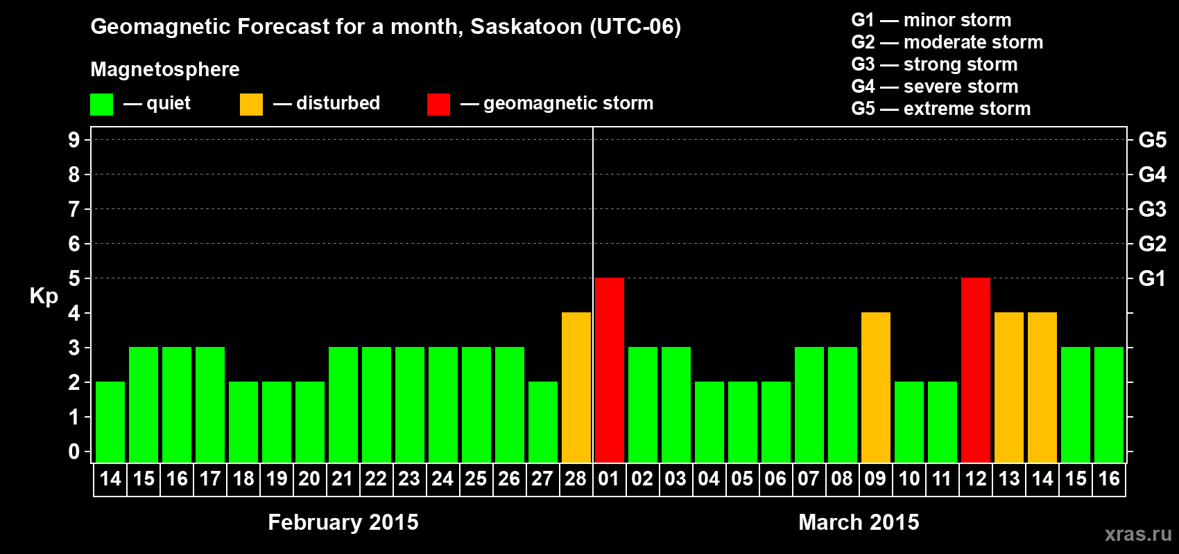 Forecast of the daily maximal value of geomagnetic index Kp for <b>1 month</b> (31 days) <b>from Feb 14, 2015 to Mar 16, 2015</b>
