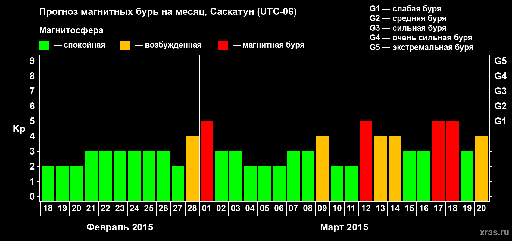 Прогноз максимального суточного геомагнитного индекса Kp на <b>1 месяц</b> (31 день) <b>с 18 февраля по 20 марта 2015 г</b>
