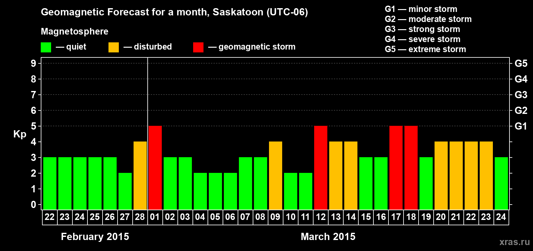 Forecast of the daily maximal value of geomagnetic index Kp for <b>1 month</b> (31 days) <b>from Feb 22, 2015 to Mar 24, 2015</b>