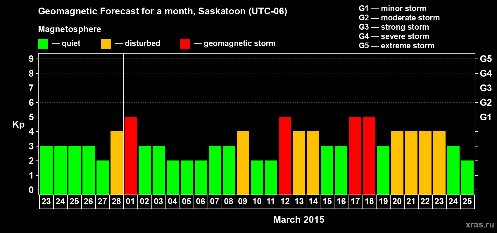 Forecast of the daily maximal value of geomagnetic index Kp for <b>1 month</b> (31 days) <b>from Feb 23, 2015 to Mar 25, 2015</b>