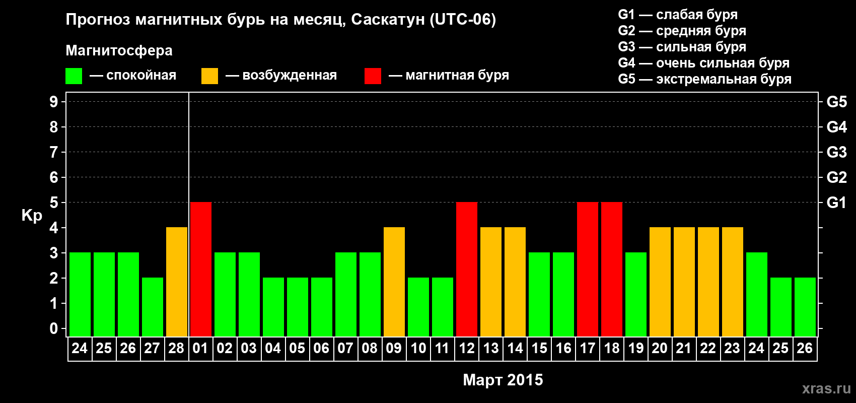 Прогноз максимального суточного геомагнитного индекса Kp на <b>1 месяц</b> (31 день) <b>с 24 февраля по 26 марта 2015 г</b>