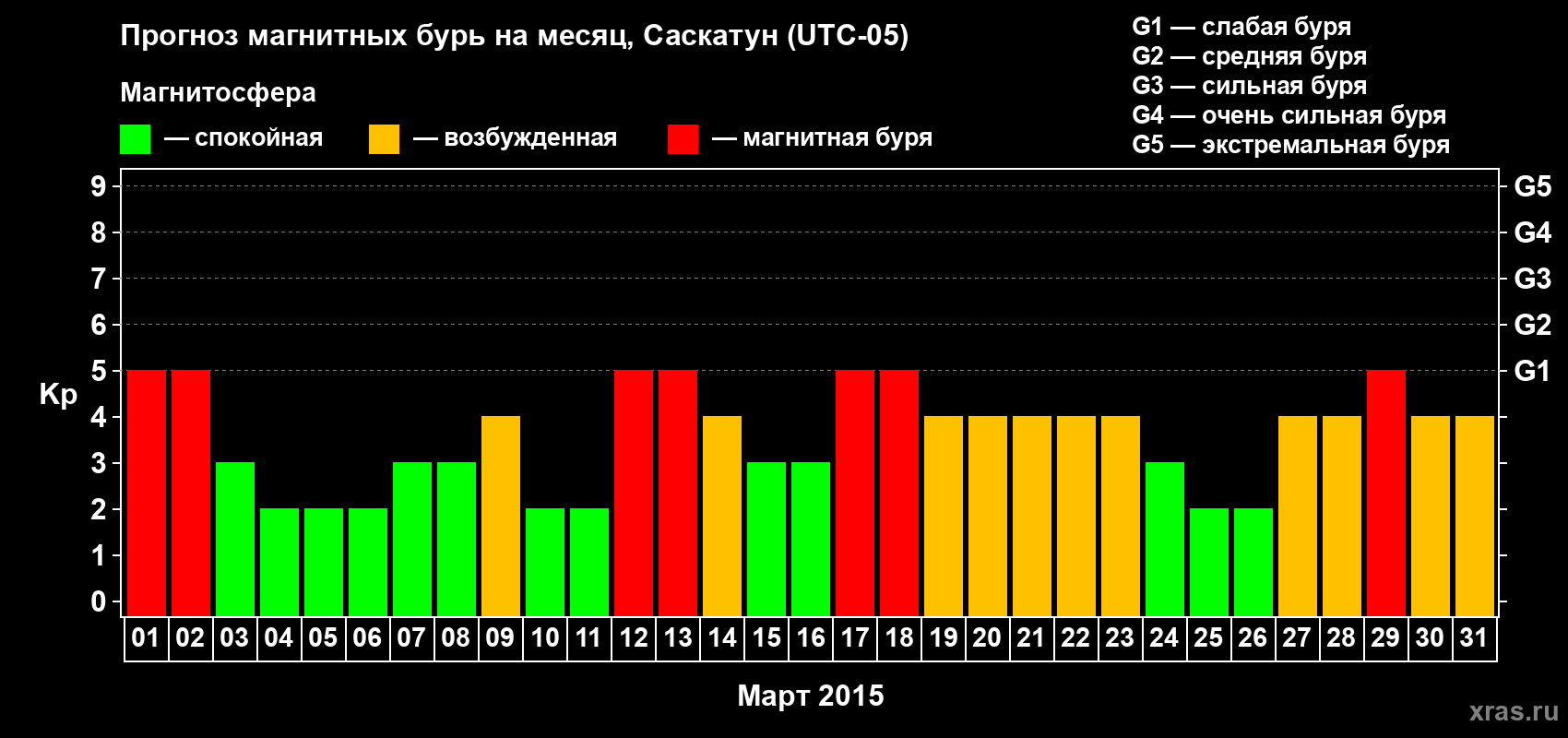Прогноз максимального суточного геомагнитного индекса Kp на <b>1 месяц</b> (31 день) <b>с 01 марта по 31 марта 2015 г</b>
