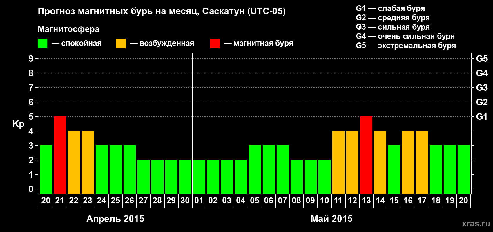 Прогноз максимального суточного геомагнитного индекса Kp на <b>1 месяц</b> (31 день) <b>с 20 апреля по 20 мая 2015 г</b>