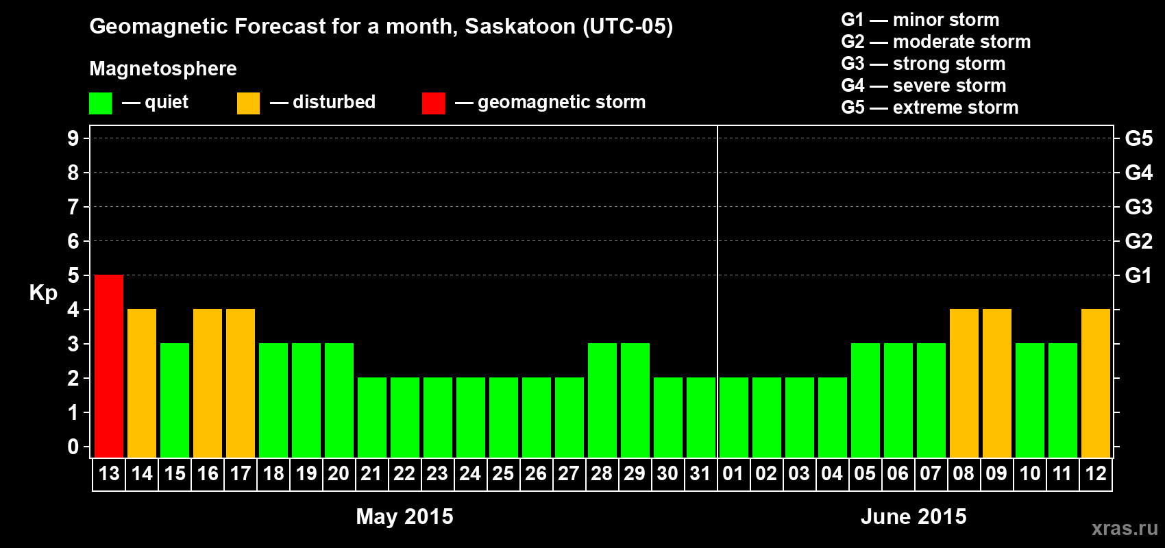 Forecast of the daily maximal value of geomagnetic index Kp for <b>1 month</b> (31 days) <b>from May 13, 2015 to Jun 12, 2015</b>