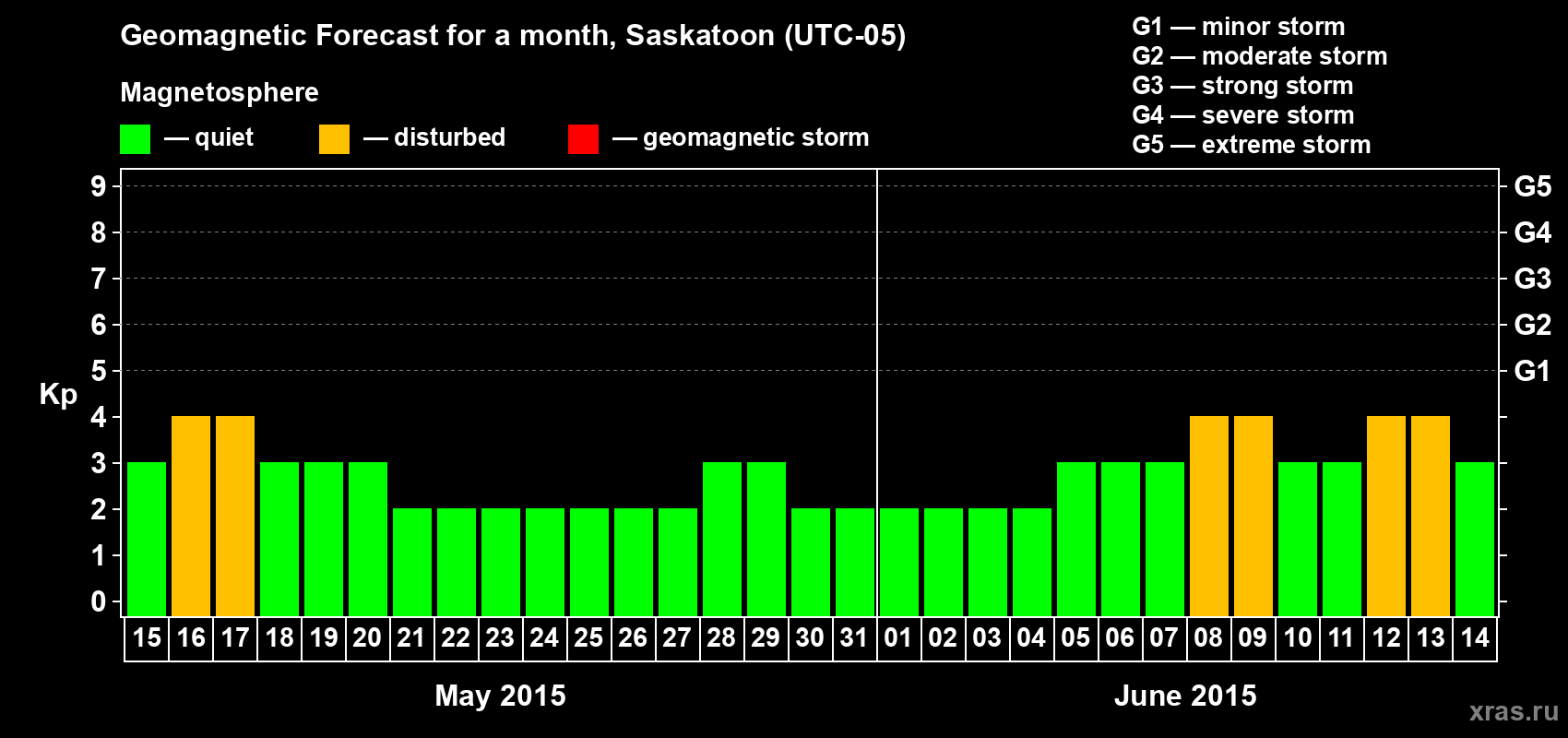 Forecast of the daily maximal value of geomagnetic index Kp for <b>1 month</b> (31 days) <b>from May 15, 2015 to Jun 14, 2015</b>