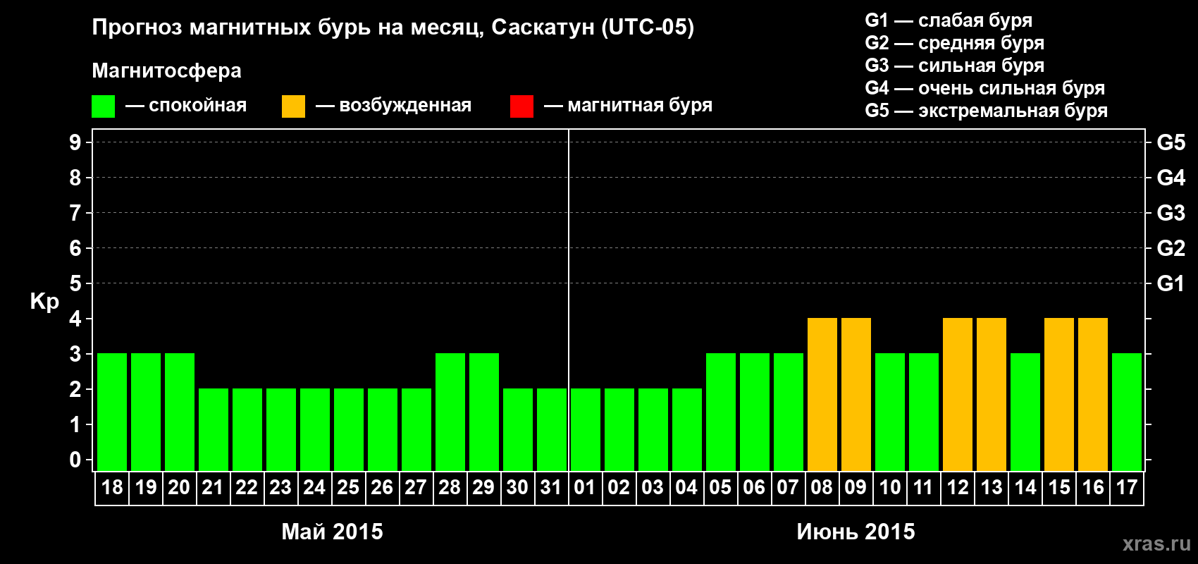 Прогноз максимального суточного геомагнитного индекса Kp на <b>1 месяц</b> (31 день) <b>с 18 мая по 17 июня 2015 г</b>