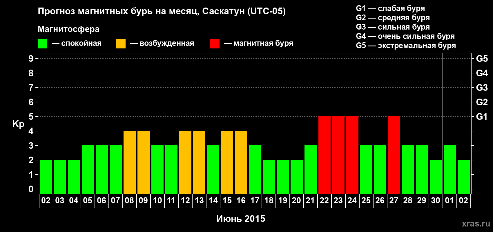 Прогноз максимального суточного геомагнитного индекса Kp на <b>1 месяц</b> (31 день) <b>с 02 июня по 02 июля 2015 г</b>