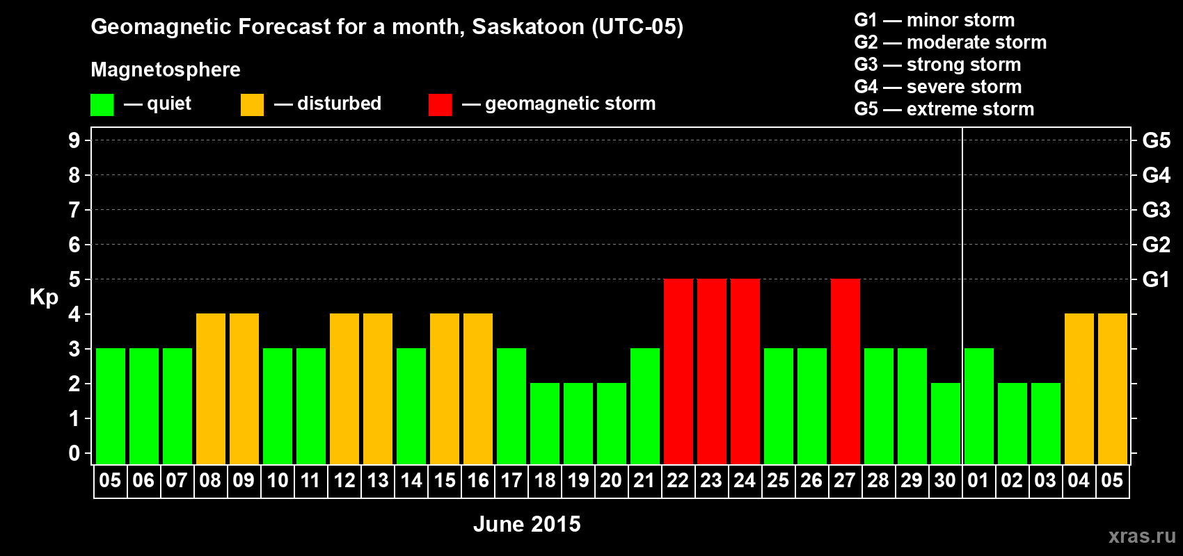 Forecast of the daily maximal value of geomagnetic index Kp for <b>1 month</b> (31 days) <b>from Jun 05, 2015 to Jul 05, 2015</b>