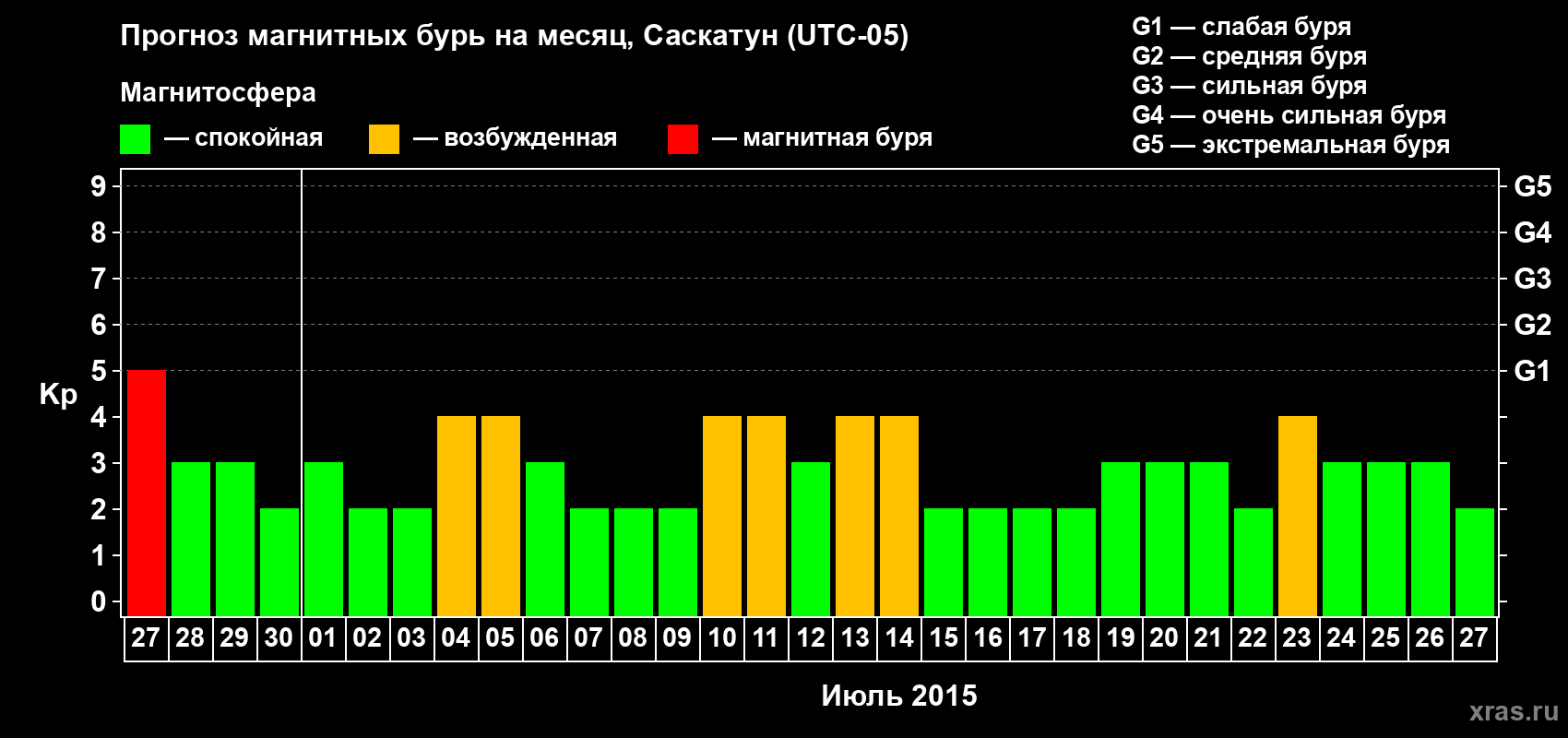 Прогноз максимального суточного геомагнитного индекса Kp на <b>1 месяц</b> (31 день) <b>с 27 июня по 27 июля 2015 г</b>