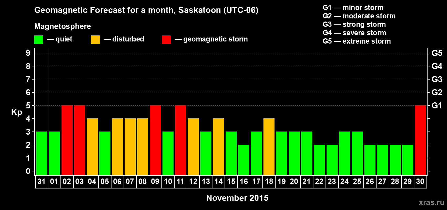 Forecast of the daily maximal value of geomagnetic index Kp for <b>1 month</b> (31 days) <b>from Oct 31, 2015 to Nov 30, 2015</b>