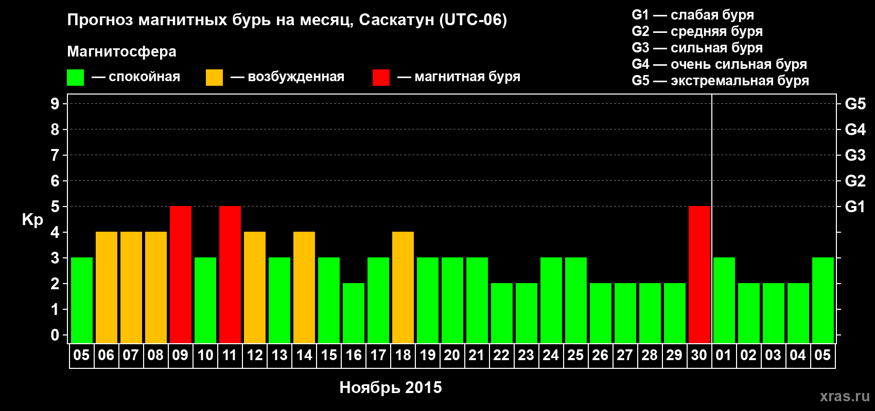 Прогноз максимального суточного геомагнитного индекса Kp на <b>1 месяц</b> (31 день) <b>с 05 ноября по 05 декабря 2015 г</b>