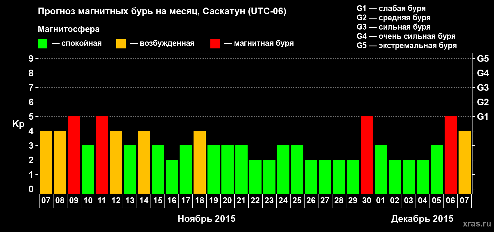 Прогноз максимального суточного геомагнитного индекса Kp на <b>1 месяц</b> (31 день) <b>с 07 ноября по 07 декабря 2015 г</b>