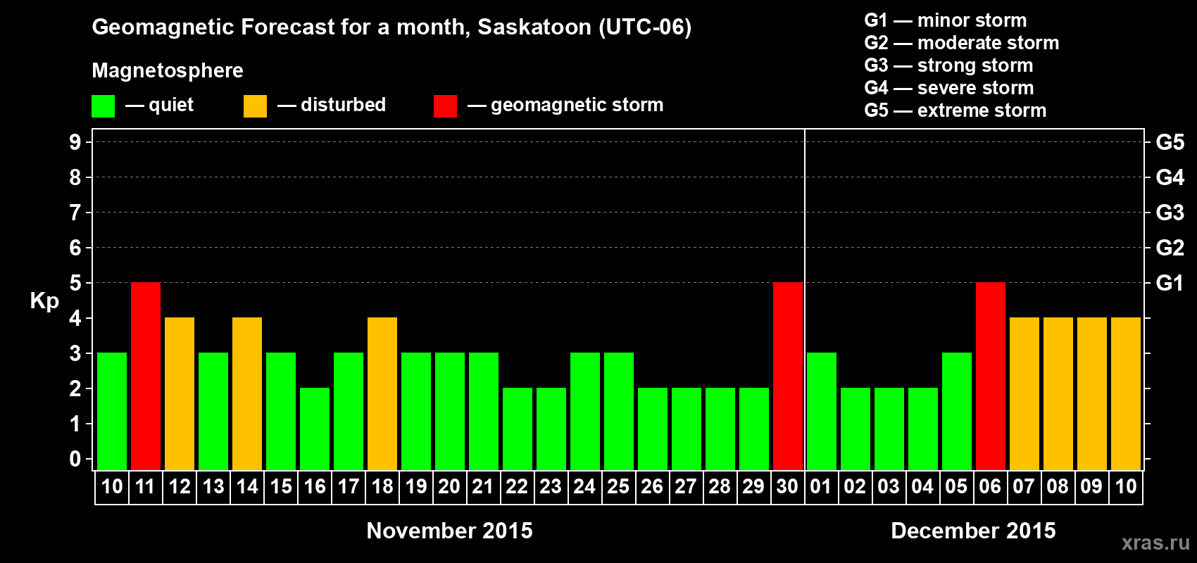 Forecast of the daily maximal value of geomagnetic index Kp for <b>1 month</b> (31 days) <b>from Nov 10, 2015 to Dec 10, 2015</b>