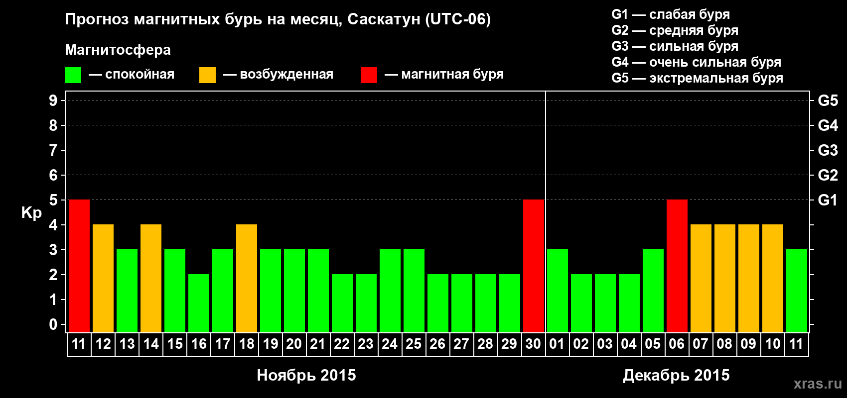 Прогноз максимального суточного геомагнитного индекса Kp на <b>1 месяц</b> (31 день) <b>с 11 ноября по 11 декабря 2015 г</b>