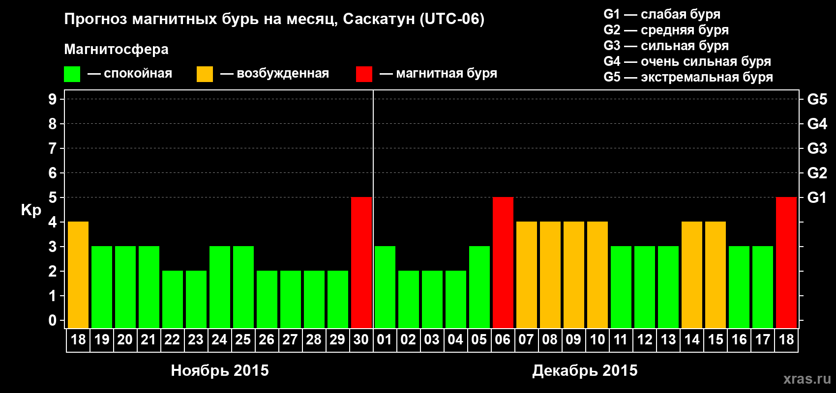 Прогноз максимального суточного геомагнитного индекса Kp на <b>1 месяц</b> (31 день) <b>с 18 ноября по 18 декабря 2015 г</b>