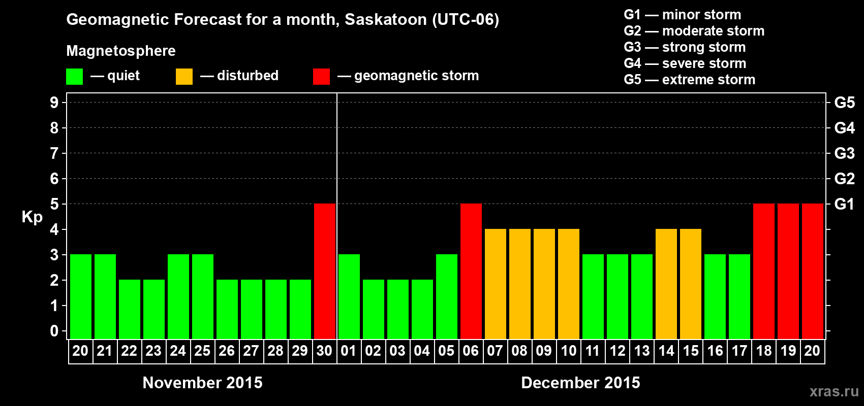 Forecast of the daily maximal value of geomagnetic index Kp for <b>1 month</b> (31 days) <b>from Nov 20, 2015 to Dec 20, 2015</b>