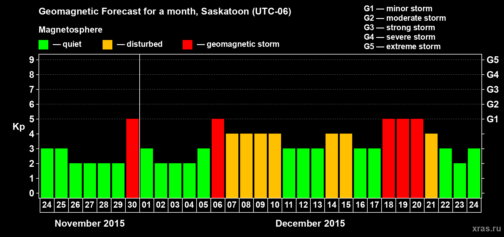 Forecast of the daily maximal value of geomagnetic index Kp for <b>1 month</b> (31 days) <b>from Nov 24, 2015 to Dec 24, 2015</b>