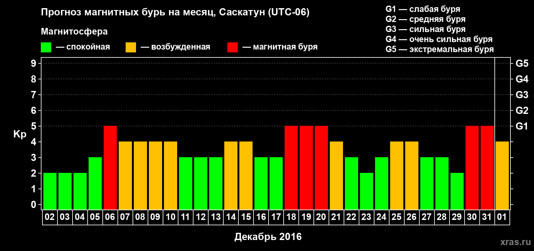 Прогноз максимального суточного геомагнитного индекса Kp на <b>1 месяц</b> (31 день) <b>с 02 декабря 2015 г по 01 января 2016 г</b>