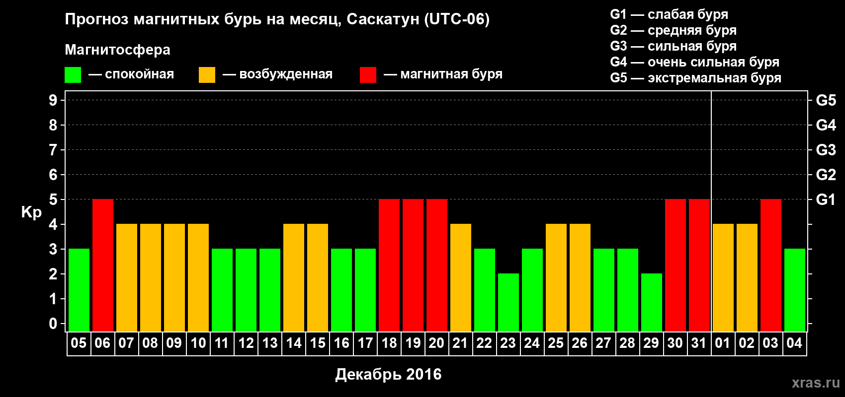 Прогноз максимального суточного геомагнитного индекса Kp на <b>1 месяц</b> (31 день) <b>с 05 декабря 2015 г по 04 января 2016 г</b>