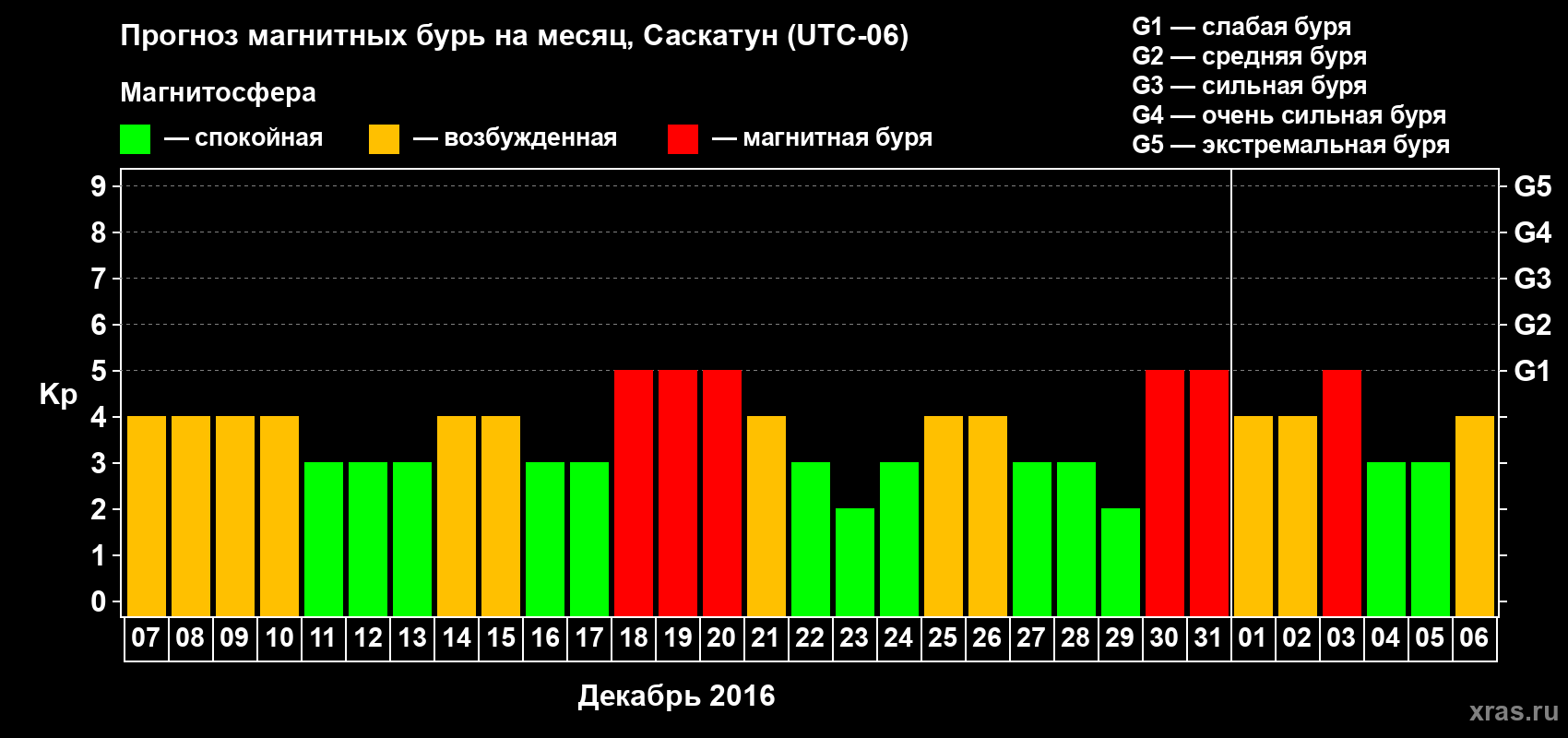 Прогноз максимального суточного геомагнитного индекса Kp на <b>1 месяц</b> (31 день) <b>с 07 декабря 2015 г по 06 января 2016 г</b>