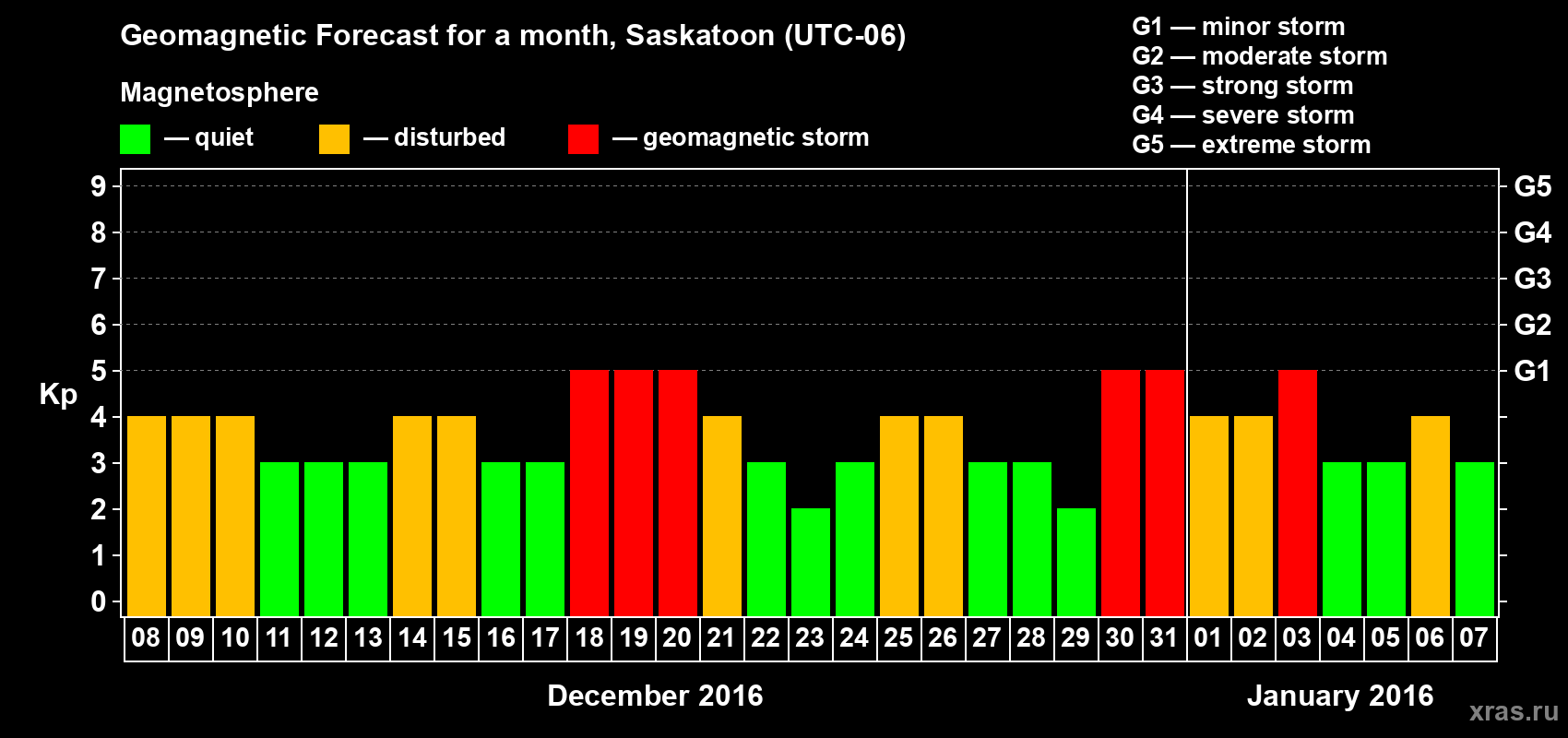 Forecast of the daily maximal value of geomagnetic index Kp for <b>1 month</b> (31 days) <b>from Dec 08, 2015 to Jan 07, 2016</b>