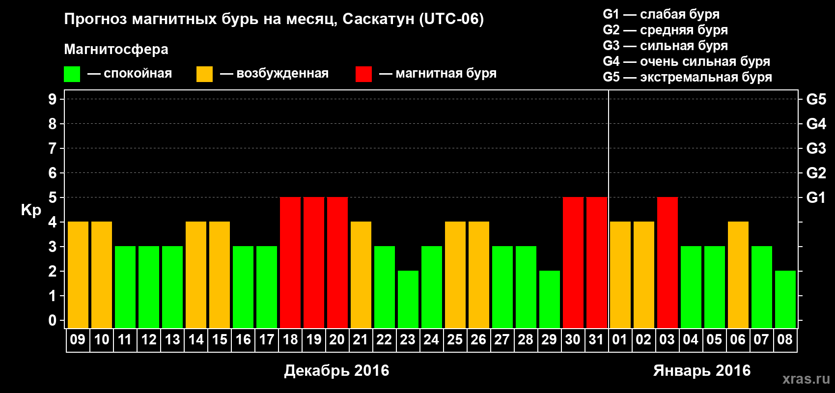 Прогноз максимального суточного геомагнитного индекса Kp на <b>1 месяц</b> (31 день) <b>с 09 декабря 2015 г по 08 января 2016 г</b>