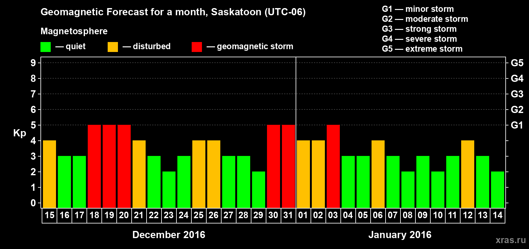 Forecast of the daily maximal value of geomagnetic index Kp for <b>1 month</b> (31 days) <b>from Dec 15, 2015 to Jan 14, 2016</b>