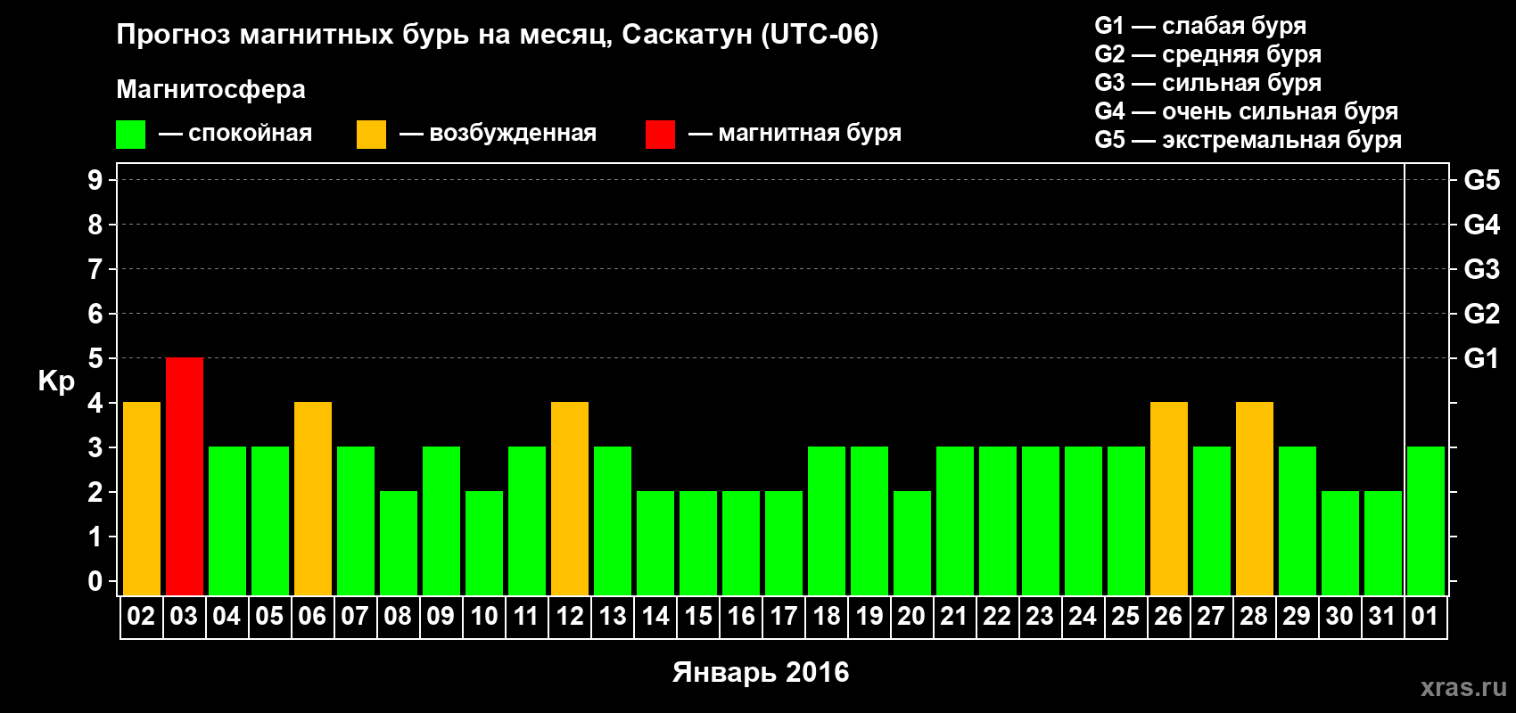 Прогноз максимального суточного геомагнитного индекса Kp на <b>1 месяц</b> (31 день) <b>с 02 января по 01 февраля 2016 г</b>
