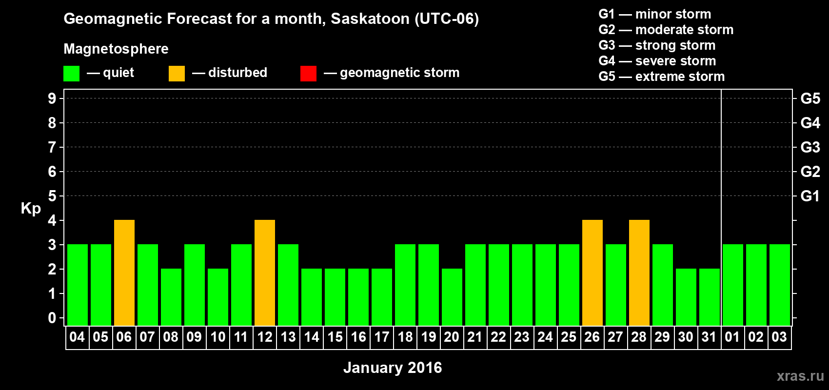 Forecast of the daily maximal value of geomagnetic index Kp for <b>1 month</b> (31 days) <b>from Jan 04, 2016 to Feb 03, 2016</b>