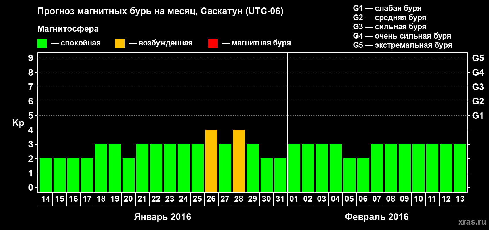Прогноз максимального суточного геомагнитного индекса Kp на <b>1 месяц</b> (31 день) <b>с 14 января по 13 февраля 2016 г</b>