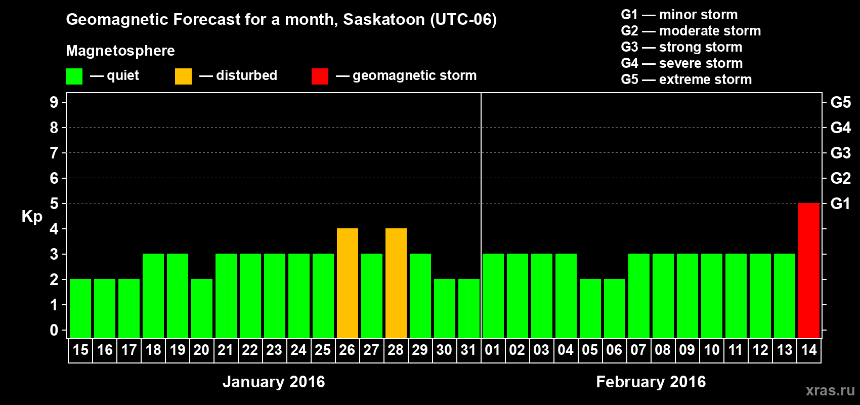 Forecast of the daily maximal value of geomagnetic index Kp for <b>1 month</b> (31 days) <b>from Jan 15, 2016 to Feb 14, 2016</b>